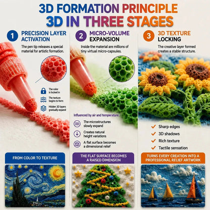 3D formation principle infographic showing three-stage puff paint expansion